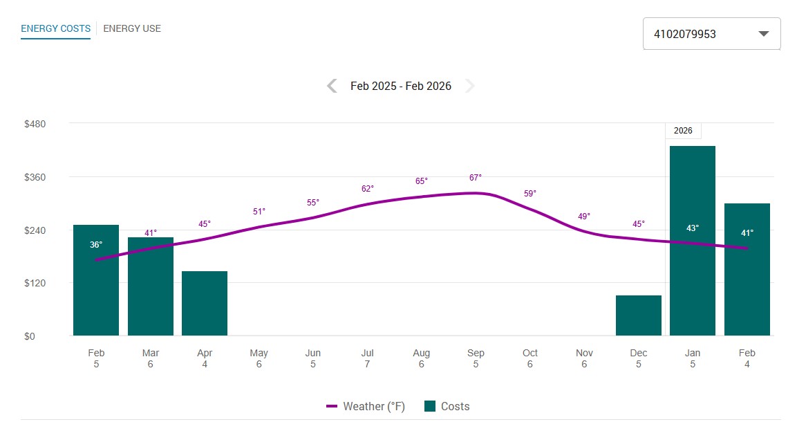 PSE Energy Cost chart showing near-zero costs from May through November thanks to solar